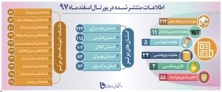 اطلاعات منتشر شده در پورتال دانشگاه